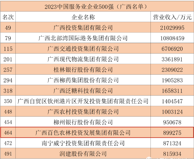 百色best365网页版登录集团首次入围2023中国效劳业企业500强